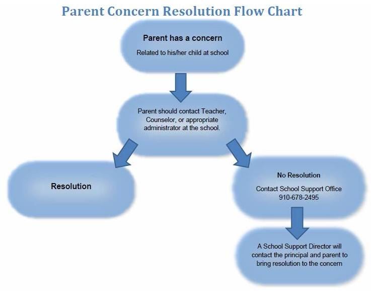 If you have a concern the first step is to contact your child's teacher, counselor, or appropriate school administrator. If you have a concern the first step is to contact your child's teacher, counselor, or appropriate school administrator.